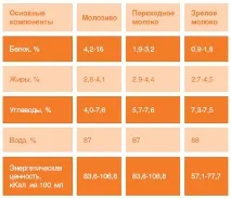 Склад материнського молока молоко