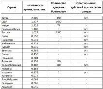 Сучасна армія - захисниця чи поліцейський у своїй країні сучасна