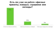 Забобони та страхи на робочому місці забобони
