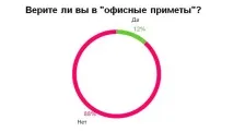 Забобони та страхи на робочому місці респондентів
