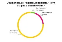 Забобони та страхи на робочому місці респондентів