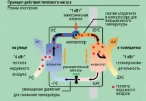 Тепловий насос для опалення будинку Методи розрахунку горизонтального та вертикального колекторів будинку
