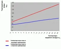 Температурний графік системи опалення інструкція з монтажу своїми руками, 95 70, відео, ціна, фото інструкція