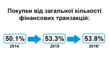 Українці стали частіше розплачуватись картами на заправках та в ресторанах українці