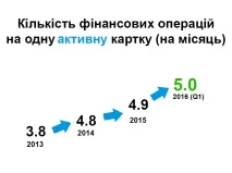 Українці стали частіше розплачуватись картами на заправках та в ресторанах стали