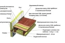 Влаштування стелі в дерев’яному будинку сайдинг, брус, вагонка (фото) яному