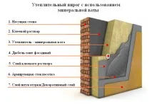 Як утеплити зовні, ніж правильно стінузсередини, порядок утеплення правильно