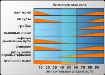 бели петна влажността въздуха