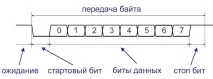 байтовото предаване arduino
