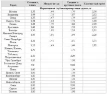 Скільки рядів блоків для фундаментів із ФБС треба покласти під цегляний будинок скільки
