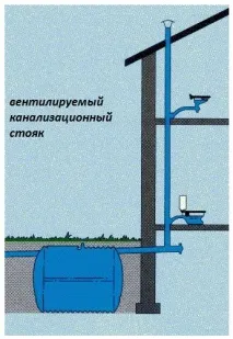 тръби вентилаторни