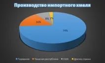 Хмелярство - ТОВ Роздолля україні