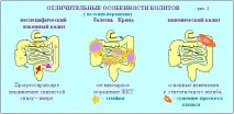 Виразковий коліт кишечника симптоми та лікування народними засобами лікування