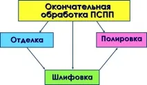 Заміна воску на пластмасу пластмаси