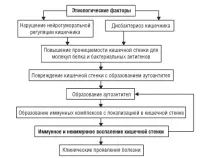 Виразковий коліт кишечника симптоми та лікування народними засобами коліт