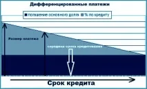Ануїтетний та диференційований способи погашення кредиту погашення