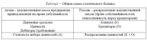 счетоводен баланс