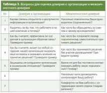 Діагностика рівня довіри в організації діагностика