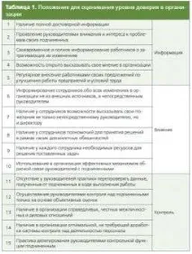 Діагностика рівня довіри в організації діагностика