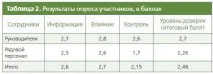 Діагностика рівня довіри в організації діагностика