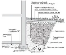 Дренаж ділянки вологи