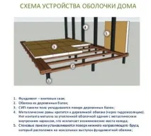 будівництва