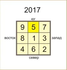 прогноза