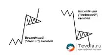 Графічні фігури технічного аналізу на ринку Форекс технічного