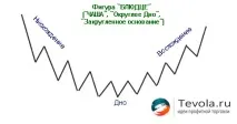 Графічні фігури технічного аналізу на ринку Форекс технічного