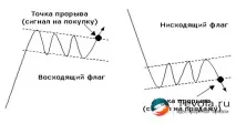 Графічні фігури технічного аналізу на ринку Форекс технічного