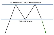 Графічні фігури технічного аналізу на ринку Форекс графічні
