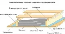 Якправильно утеплити мансарду якправильно