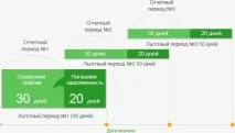 Як розрахувати пільговий період за кредитною карткою - дізнатися та використовувати період