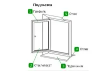 Як розрахувати вартість пластикового вікна вартість