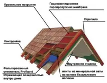 Якправильно утеплити мансарду якправильно