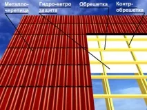 Покрівля з металочерепиці. металочерепиці