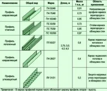 Металевий профіль під гіпсокартон застосування просікача металевий