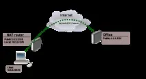 Налаштування Mikrotik IPSEC VPN Site-to-Site налаштування