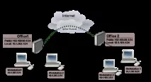 Налаштування Mikrotik IPSEC VPN Site-to-Site mikrotik