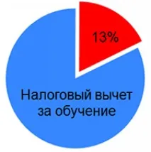 Податкове вирахування за навчання термін давності - докладна інформація! вирахування