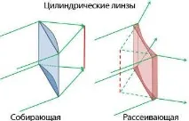 видове очила