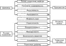 Основи конструювання автомобілів конструювання