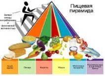 Піраміда здорового харчування для дітей здорового