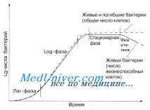 Посів у рідке середовище рідке