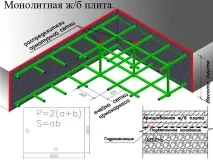 Розрахунок монолітного фундаменту - плити розрахунок