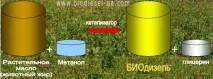 Процес виробництва біодизеля на установках EXON, TT GROUP ltd біодизеля