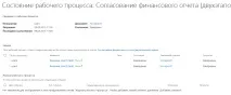 Робочі процеси SharePoint - двоетапне узгодження документа, ІТ співтовариство України процеси