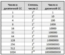 Розв’язання задачі 4 ЄДІ (ГВЕ) з інформатики інформатики