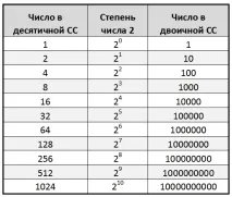 Розв’язання задачі 4 ЄДІ (ГВЕ) з інформатики розв