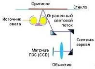 СКАНЕРИ, ПРИНЦИП РОБОТИ СКАНЕРА, ДОЗВІЛ ОПТИЧНИЙ, МЕХАНІЧНИЙ, ФІЗИЧНИЙ, ІНТЕРПОЛІВАНИЙ принцип